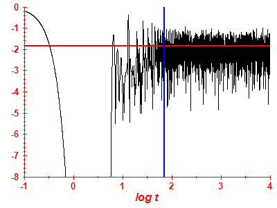 Survival probability log
